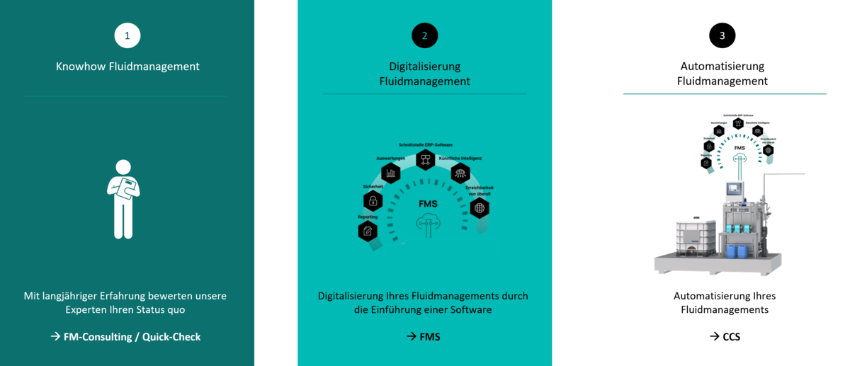 3 Stufen zum Fluidmanagement