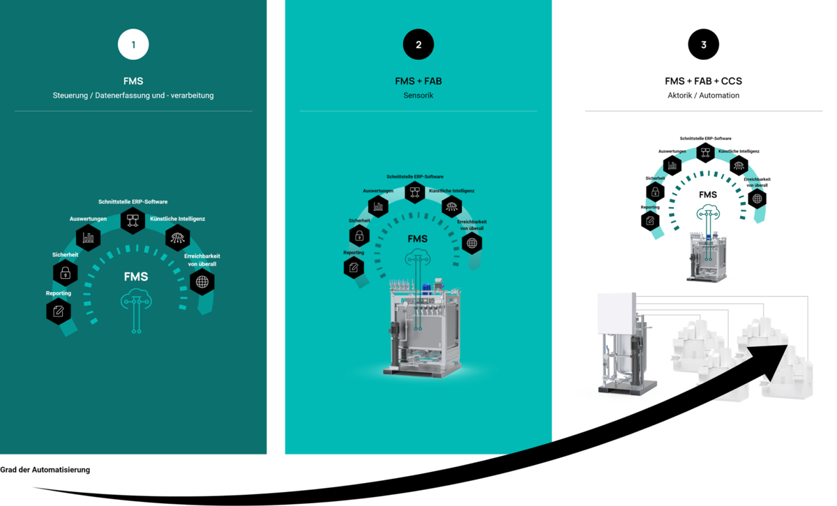 Software&Autmation Infografik