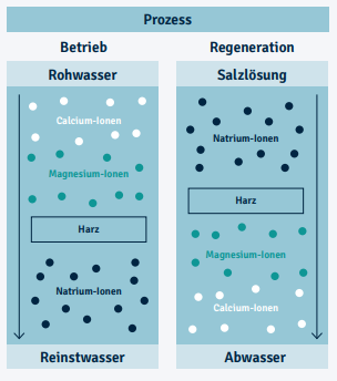 Ionenaustauschverfahren